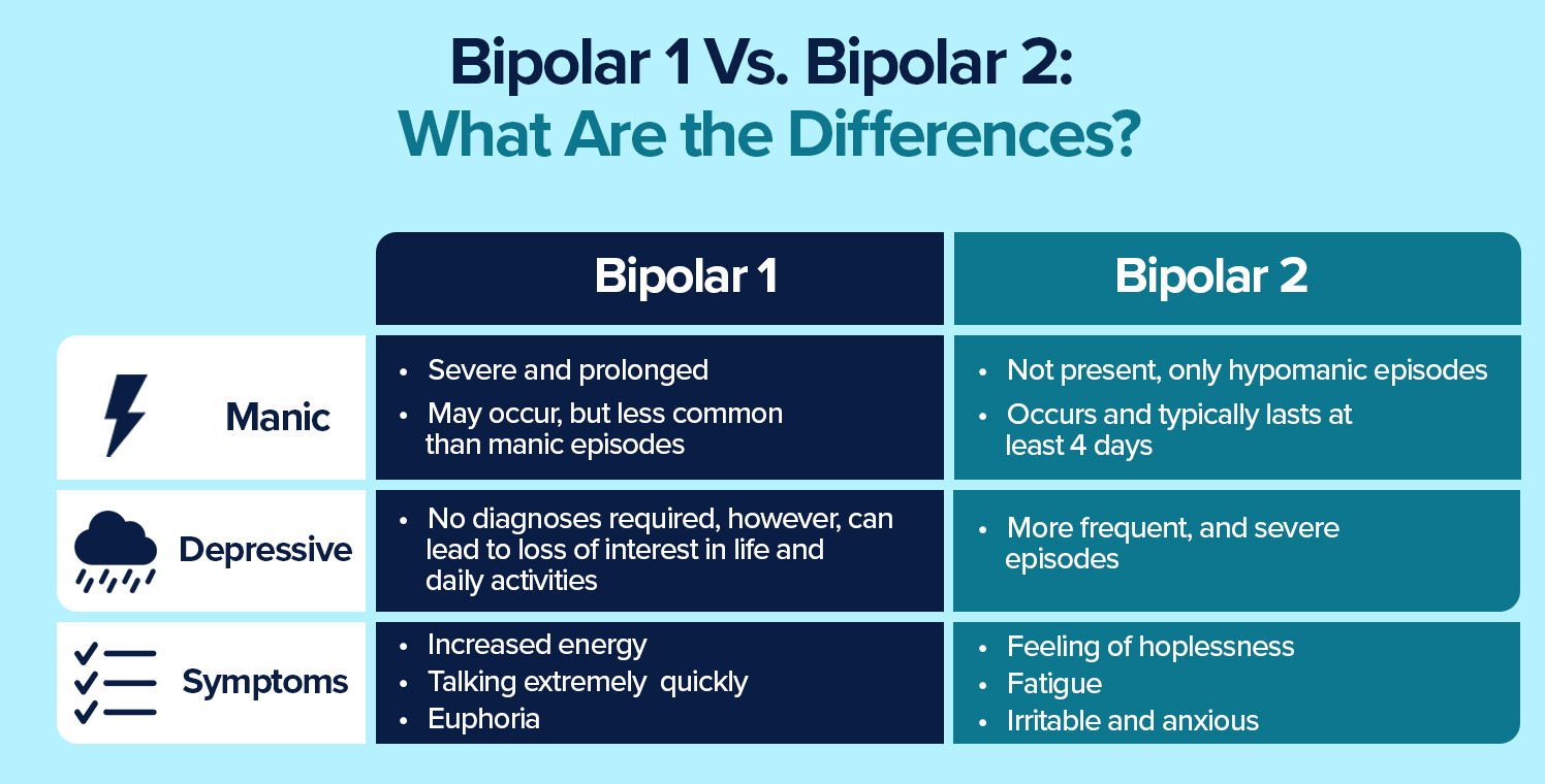 bipolar 1 vs bipolar 2 symptoms

